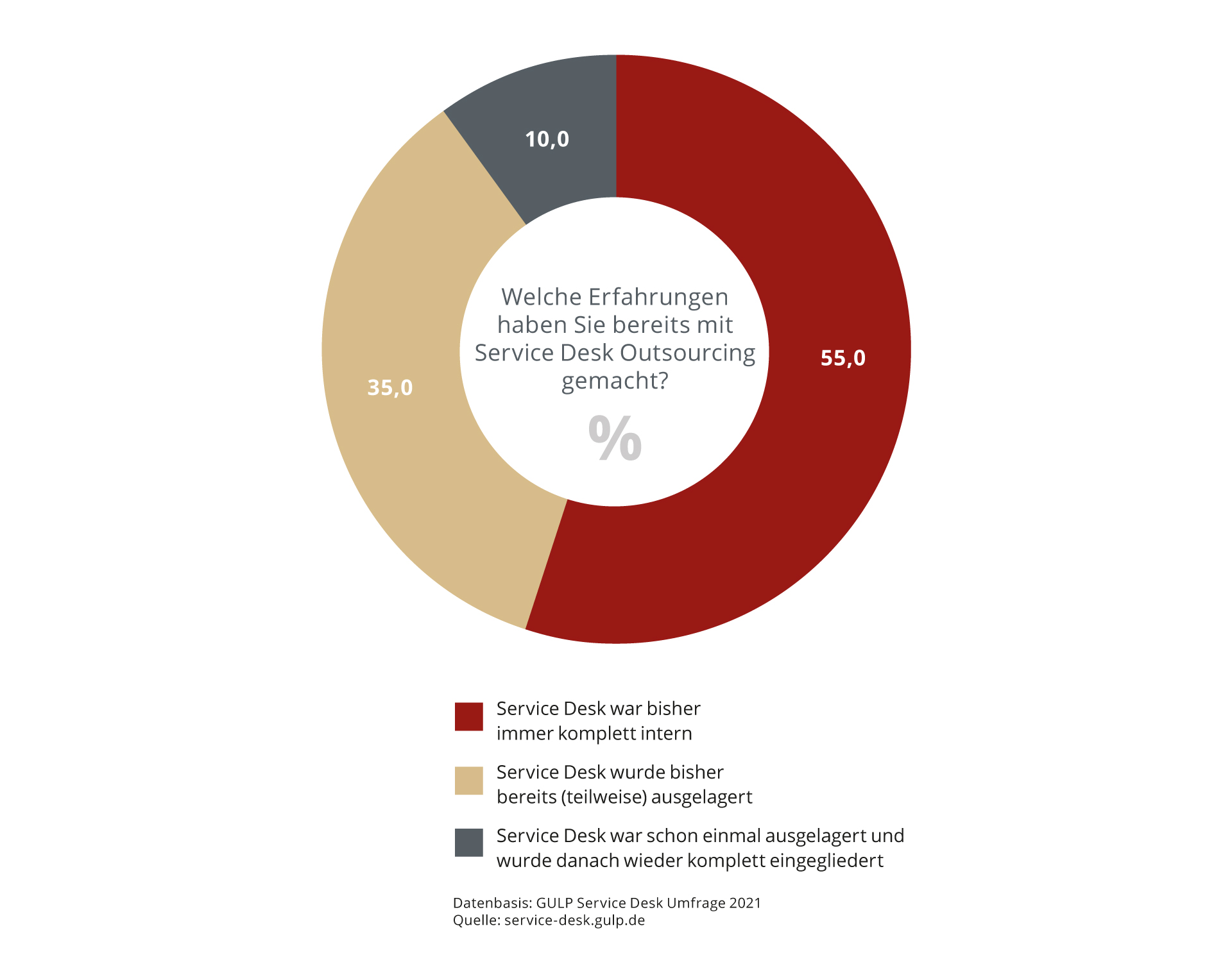 Welche Erfahrung haben Unternehmen mit Service Desk gemacht?