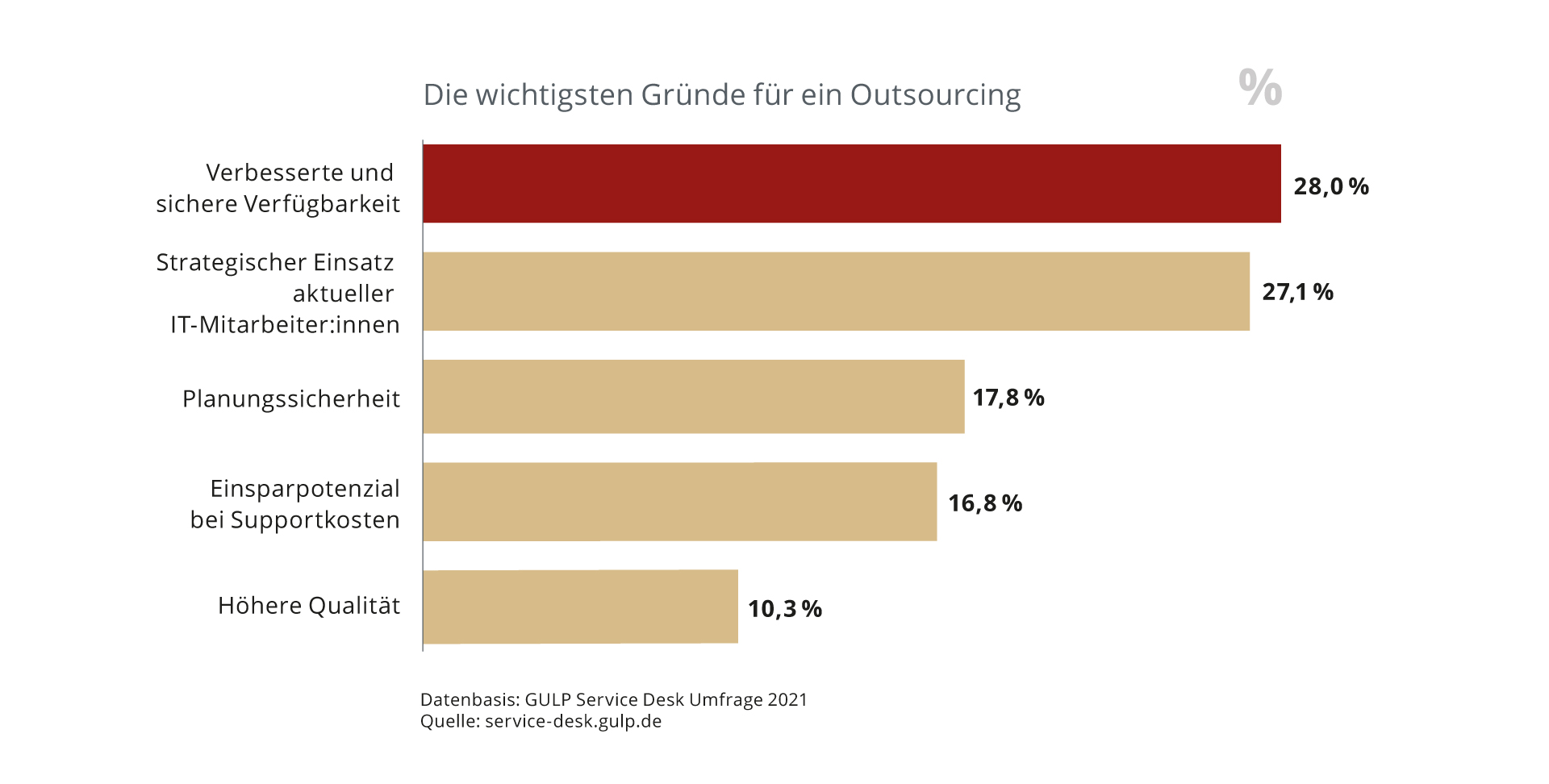 Die wichtigsten Gründe für ein Outsourcing