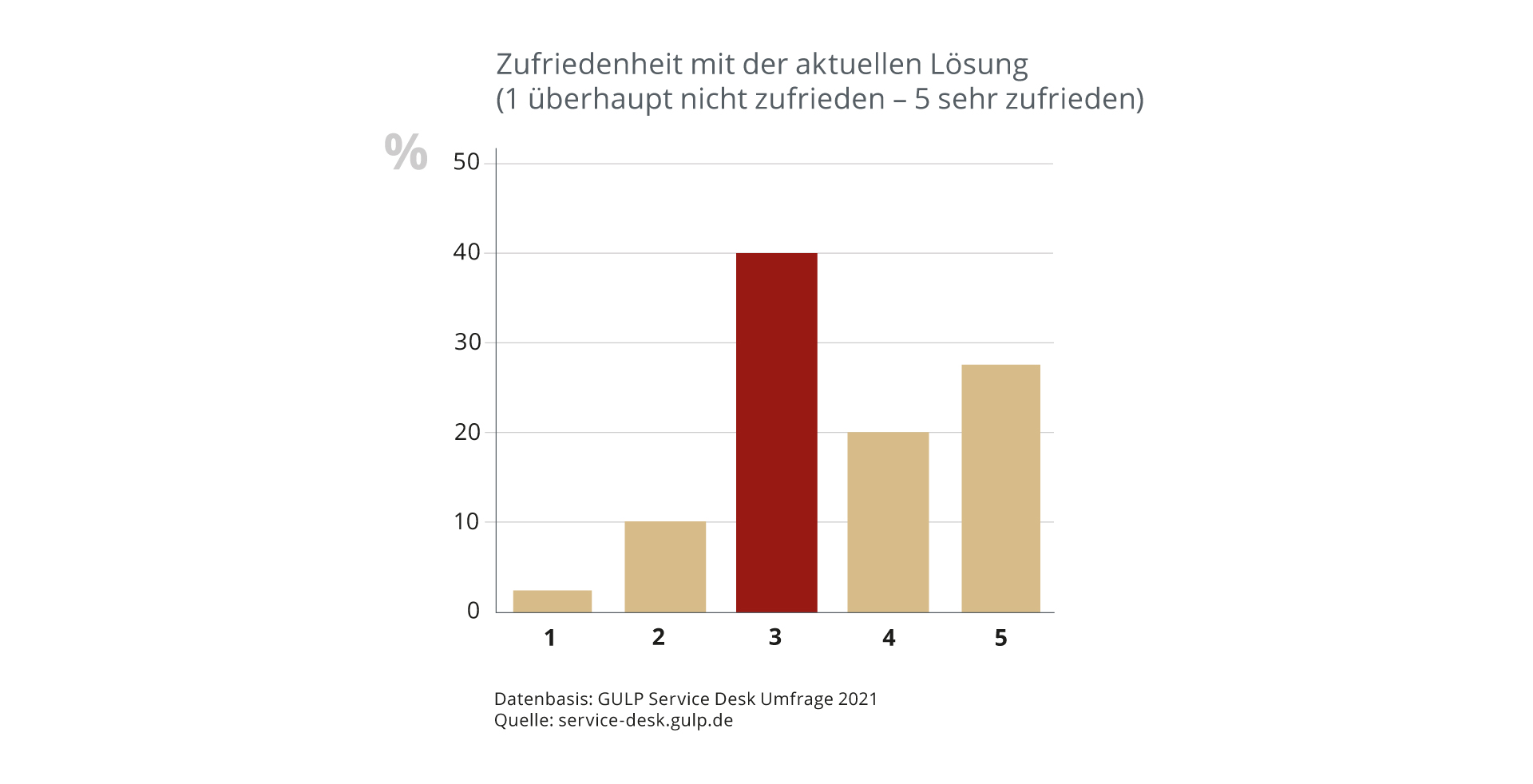 IT-Outsourcing Zufriedenheit: Wie zufrieden sind die Unternehmen mit der aktuellen Lösung?