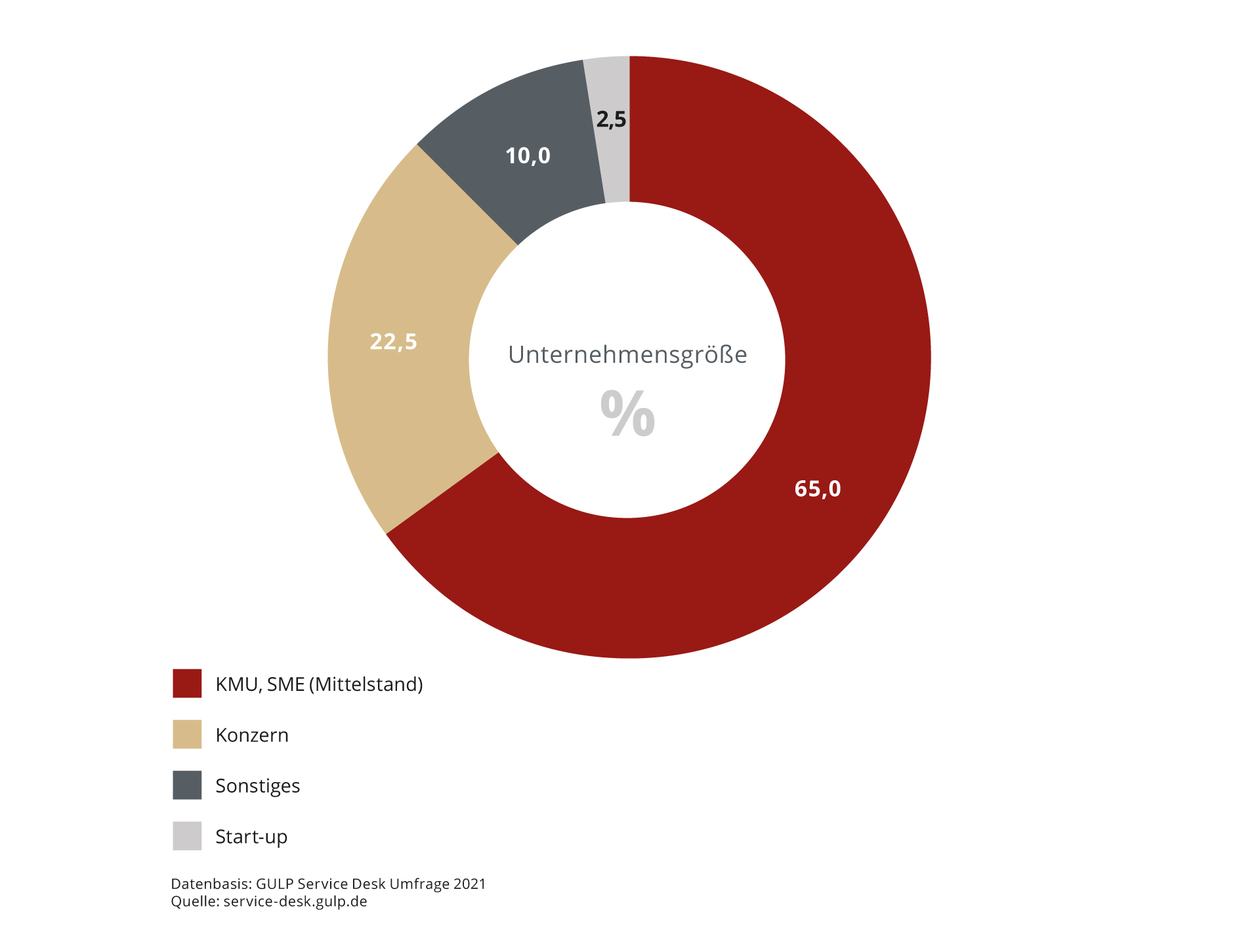 GULP Service Desk Umfrage 2021: Unternehmensgröße und Branche
