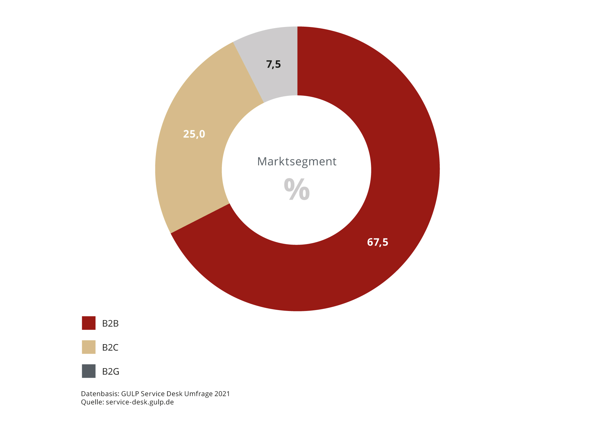 GULP Service Desk Umfrage 2021: Unternehmen und Marktsegment